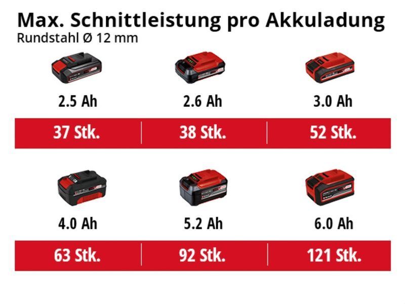 Шліфмашина кутова акумуляторна Einhell AXXIO 18/125 Q Kit 4.0 Ah (4431151K) 1962657191 фото